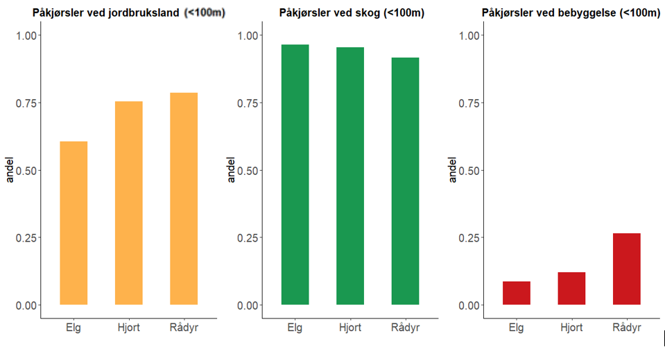Andel kollisjonspunkter for hver art der det innenfor en 100 meters radius finnes jordbruksarealer, skog eller bebyggelse. Figuren viser at elg oftere kjøres på i eller nær skog sammenlignet med hjort og særlig rådyr. Rådyr blir oftere påkjørt i jordbrukslandskapet og nær bebyggelse.